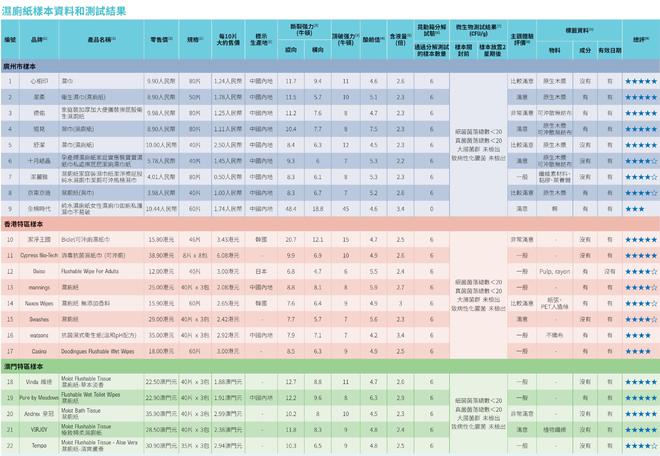 ：全棉时代可冲散性不达标企业回应了麻将胡了试玩平台22款湿厕纸测评(图1)