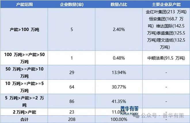 年生活用纸行业市场调研及发展趋势预测报告PG电子麻将胡了模拟器2024-2030(图2)