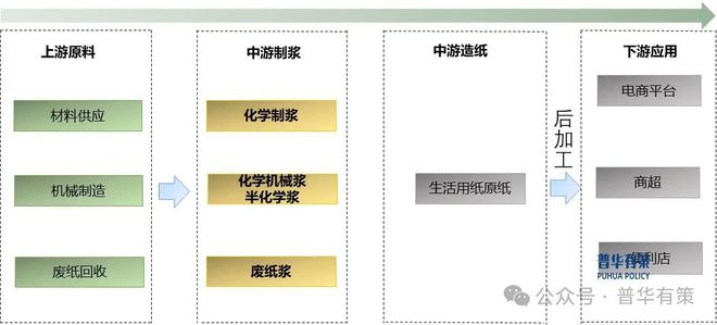 年生活用纸行业市场调研及发展趋势预测报告PG电子麻将胡了模拟器2024-2030(图3)